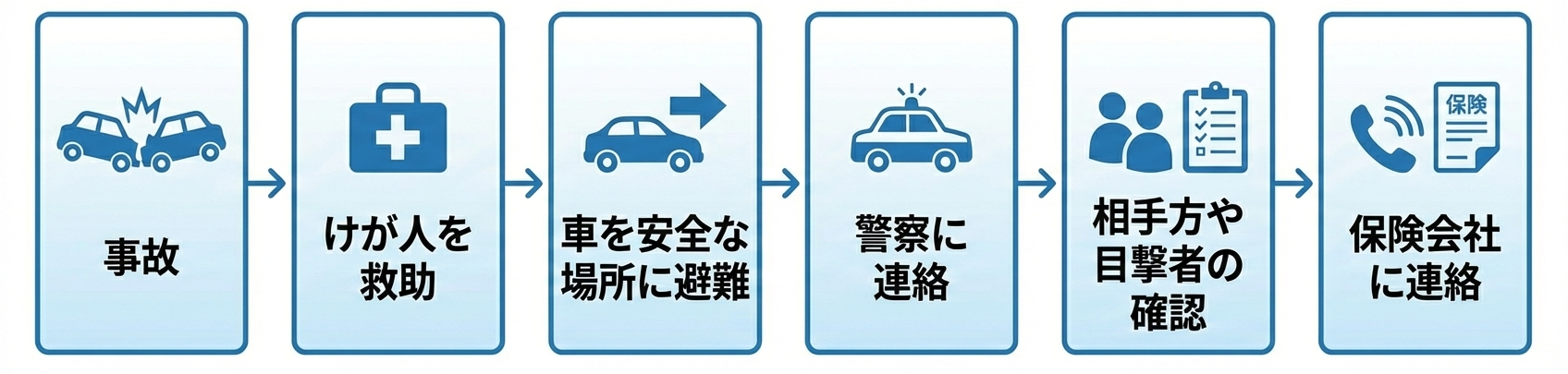 事故対応フロー図